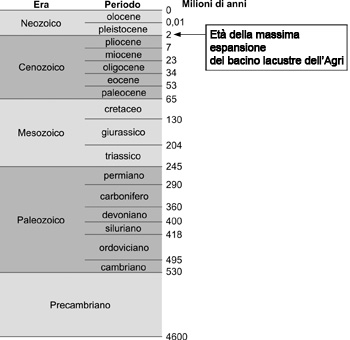 Schema esemplificativo geocronologico dall’era arcaica a oggi