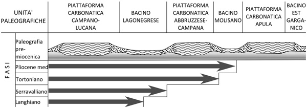 Schema paleogeografico e fasi tetto-genetiche delle principali unità geologiche dell’Appennino meridionale (da D’Argenio et alii 1973)