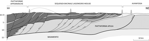 Sezione schematica attraverso l’Appennino lucano (da Bosellini 2005)