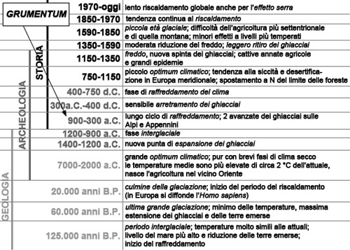 Andamento climatico degli ultimi 125 milioni di anni