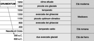 Schema cronologico climatico del sub-atlantico (rielaborazione da Panizza 1985)